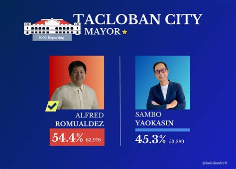 2022 Tacloban local elections .